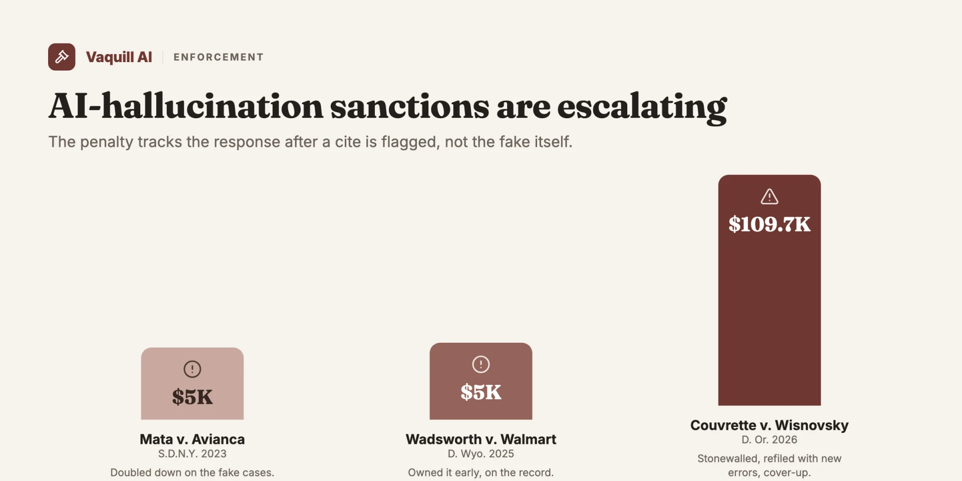 How AI hallucination sanctions escalate