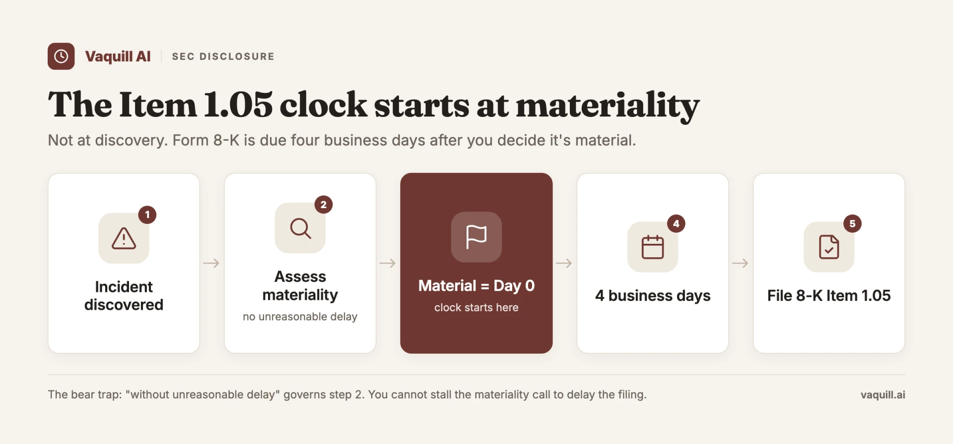 The SEC Item 1.05 four-business-day disclosure clock