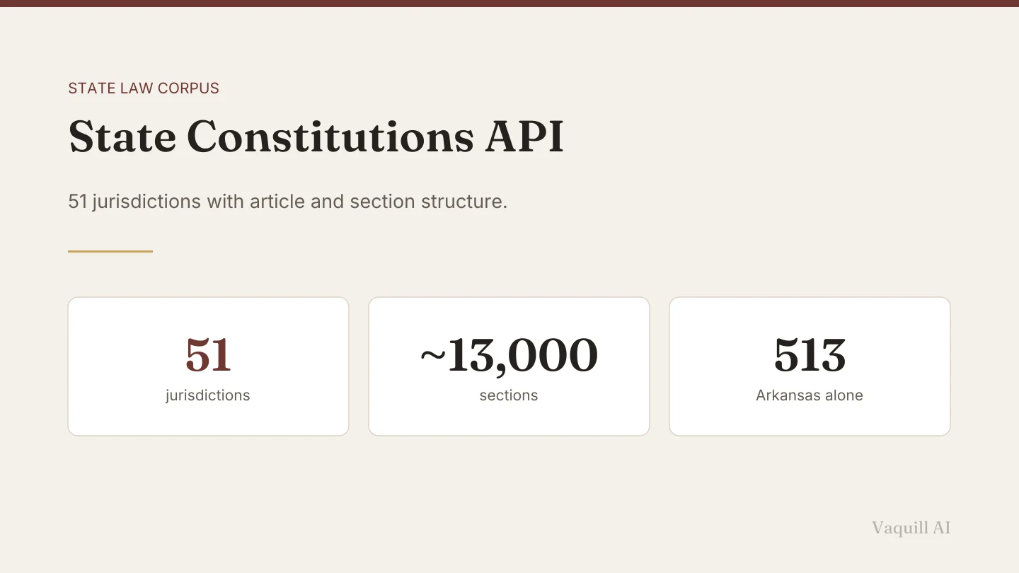 Three cards reading 51 jurisdictions, roughly 13,000 sections, and 513 sections in Arkansas alone.