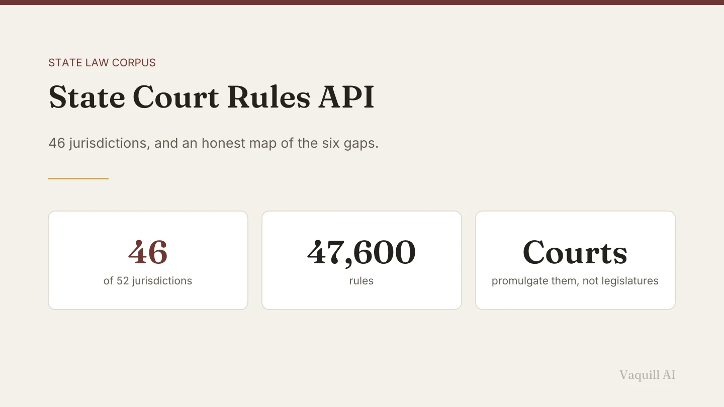 Three cards reading 46 of 52 jurisdictions covered, roughly 47,600 rules, and courts rather than legislatures as the promulgating body.