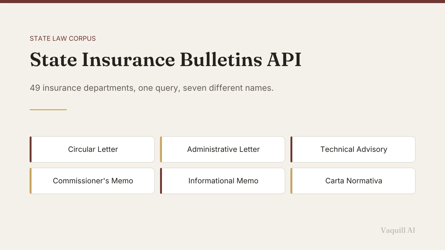 A grid of six different state names for insurance department bulletins, from New York circular letters to Puerto Rico cartas normativas.