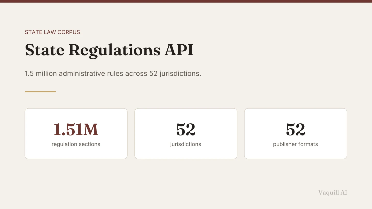 Three cards reading 1.51 million regulation sections, 52 jurisdictions, and 52 different publisher formats.