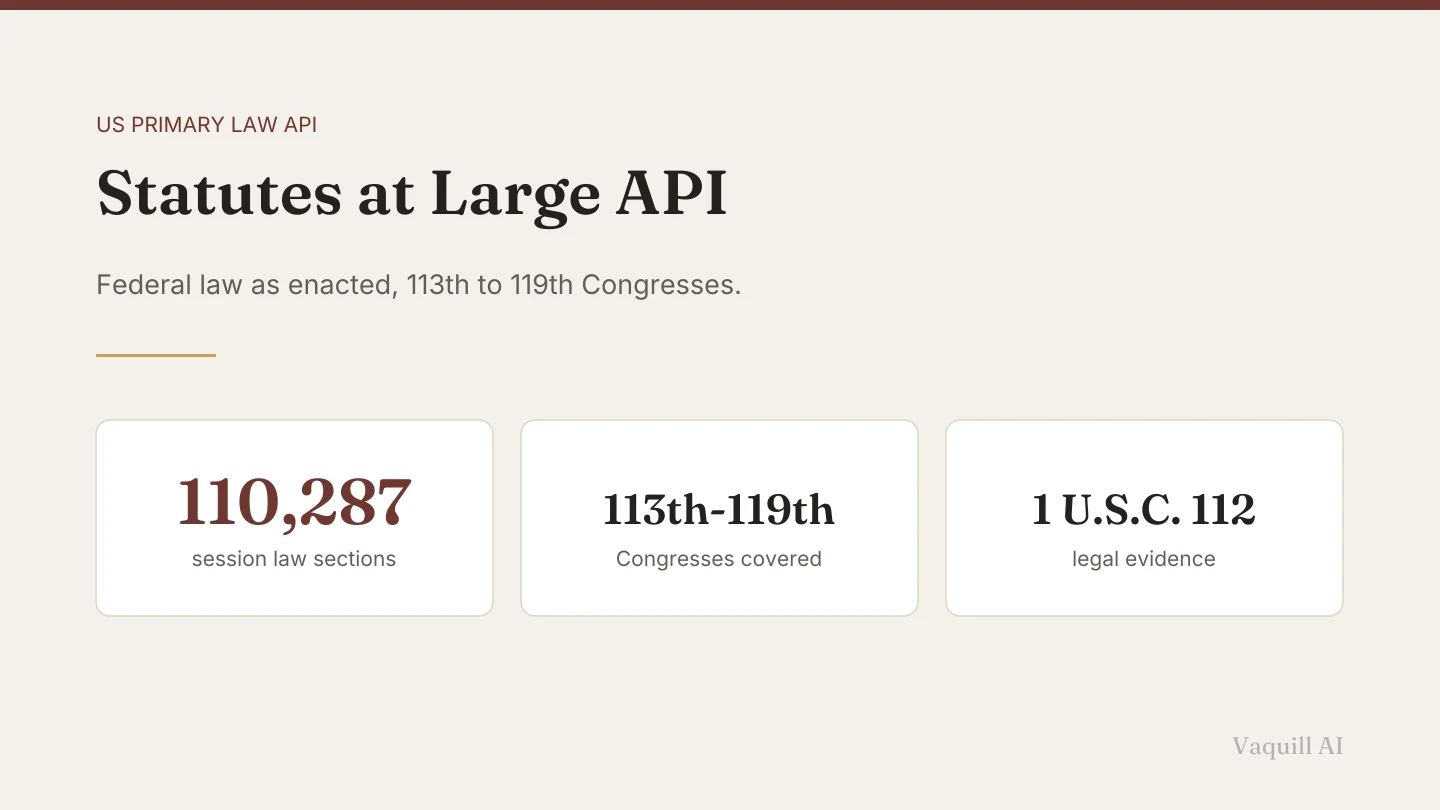 Three cards reading 110,287 session law sections, the 113th to 119th Congresses, and 1 U.S.C. 112 as legal evidence.
