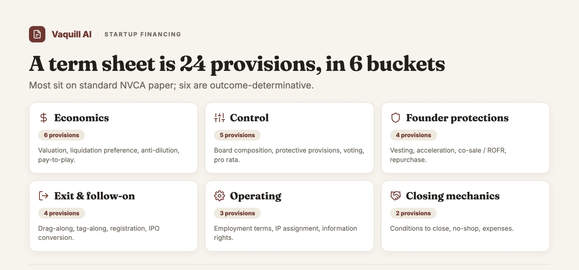 A term sheet's 24 provisions grouped into six buckets