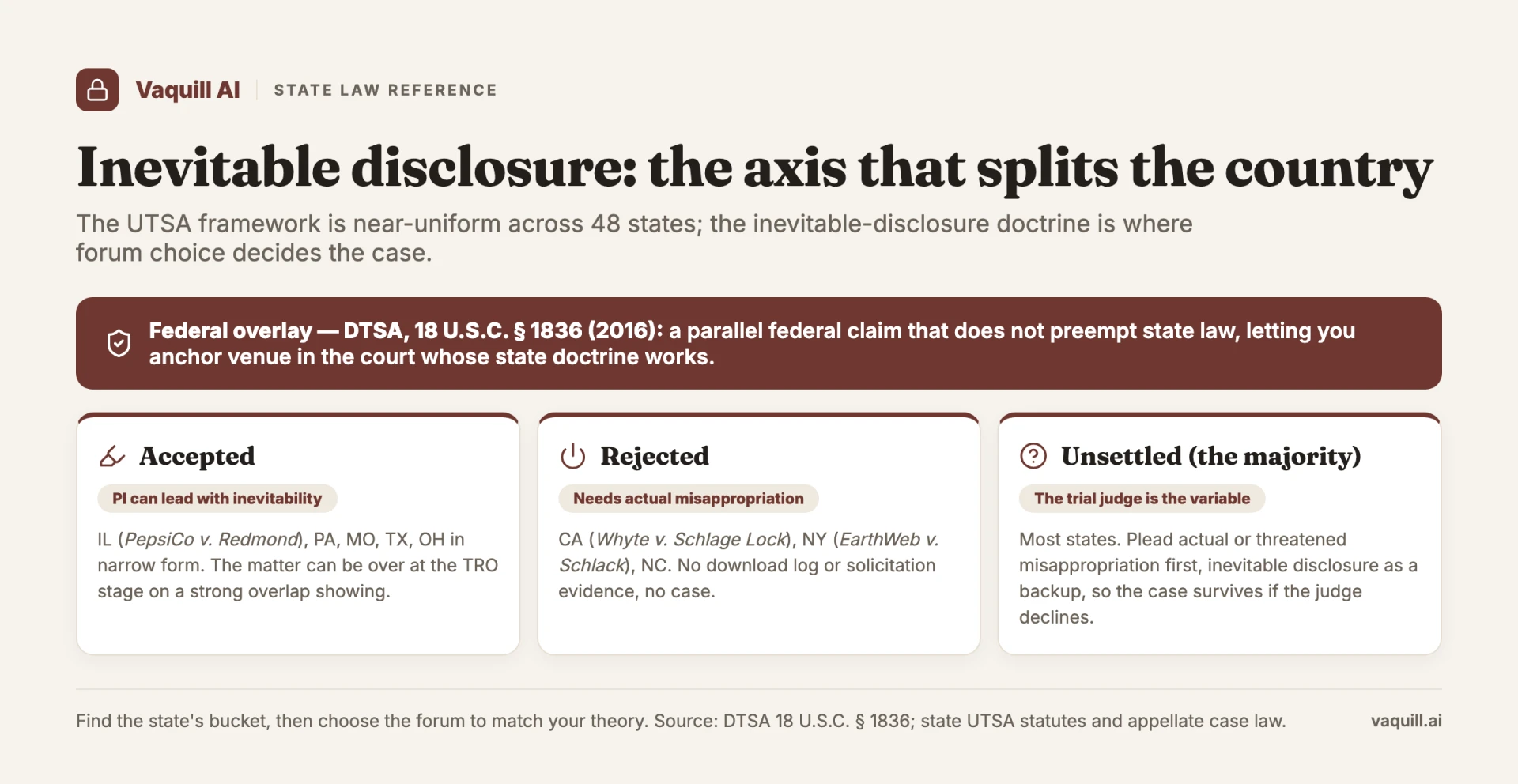 Three-bucket map of inevitable disclosure doctrine across states with the federal DTSA overlay