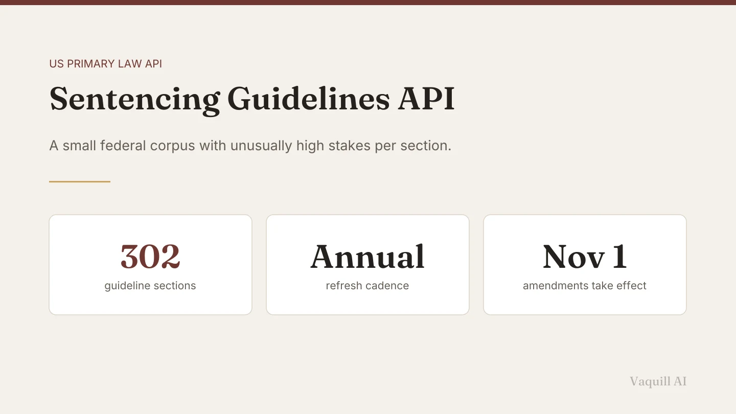 Three cards reading 302 guideline sections, an annual refresh cadence, and November 1 as the effective date for amendments.