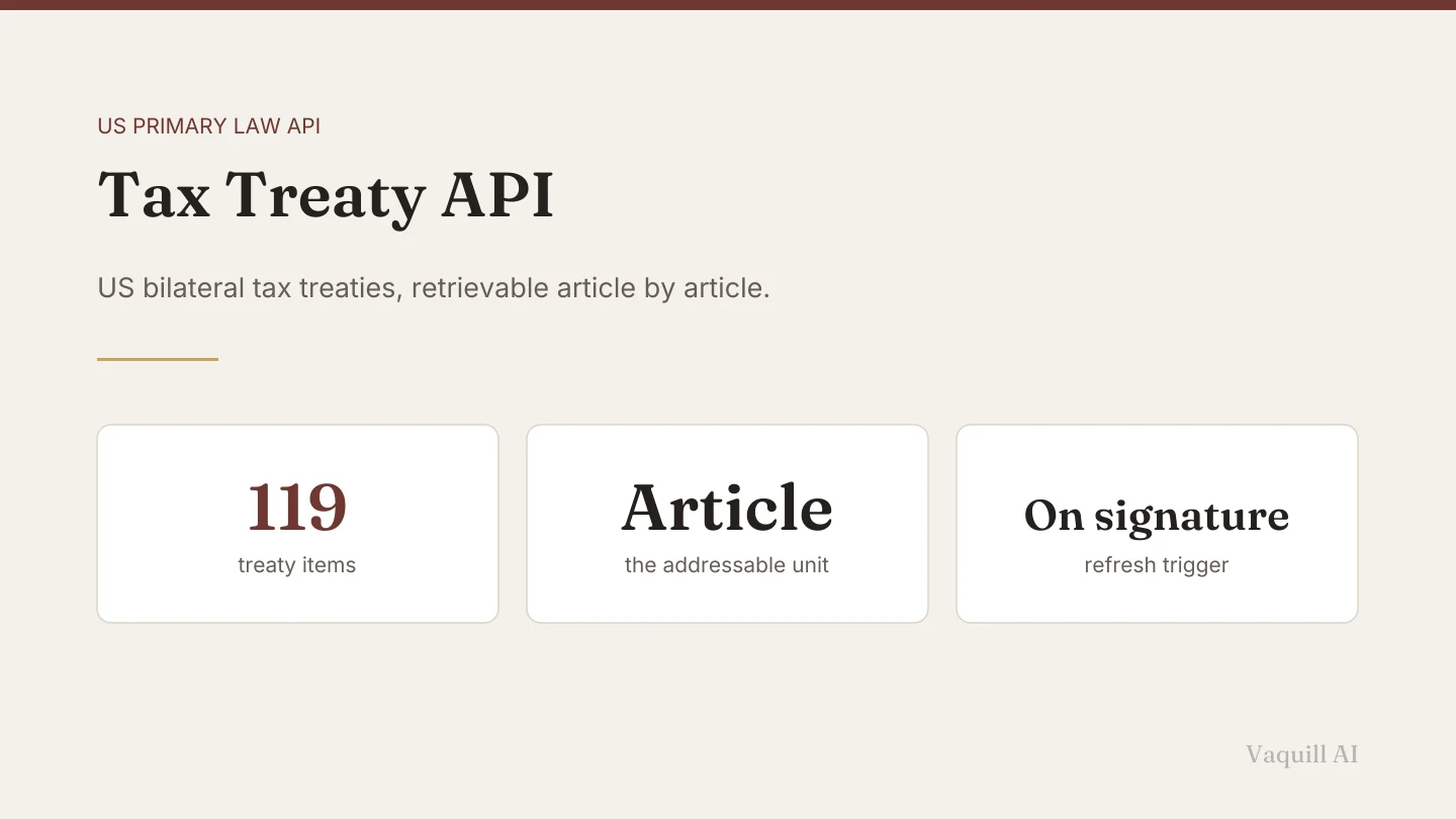 Three cards reading 119 treaty items, the article as the addressable unit, and signature as the refresh trigger.