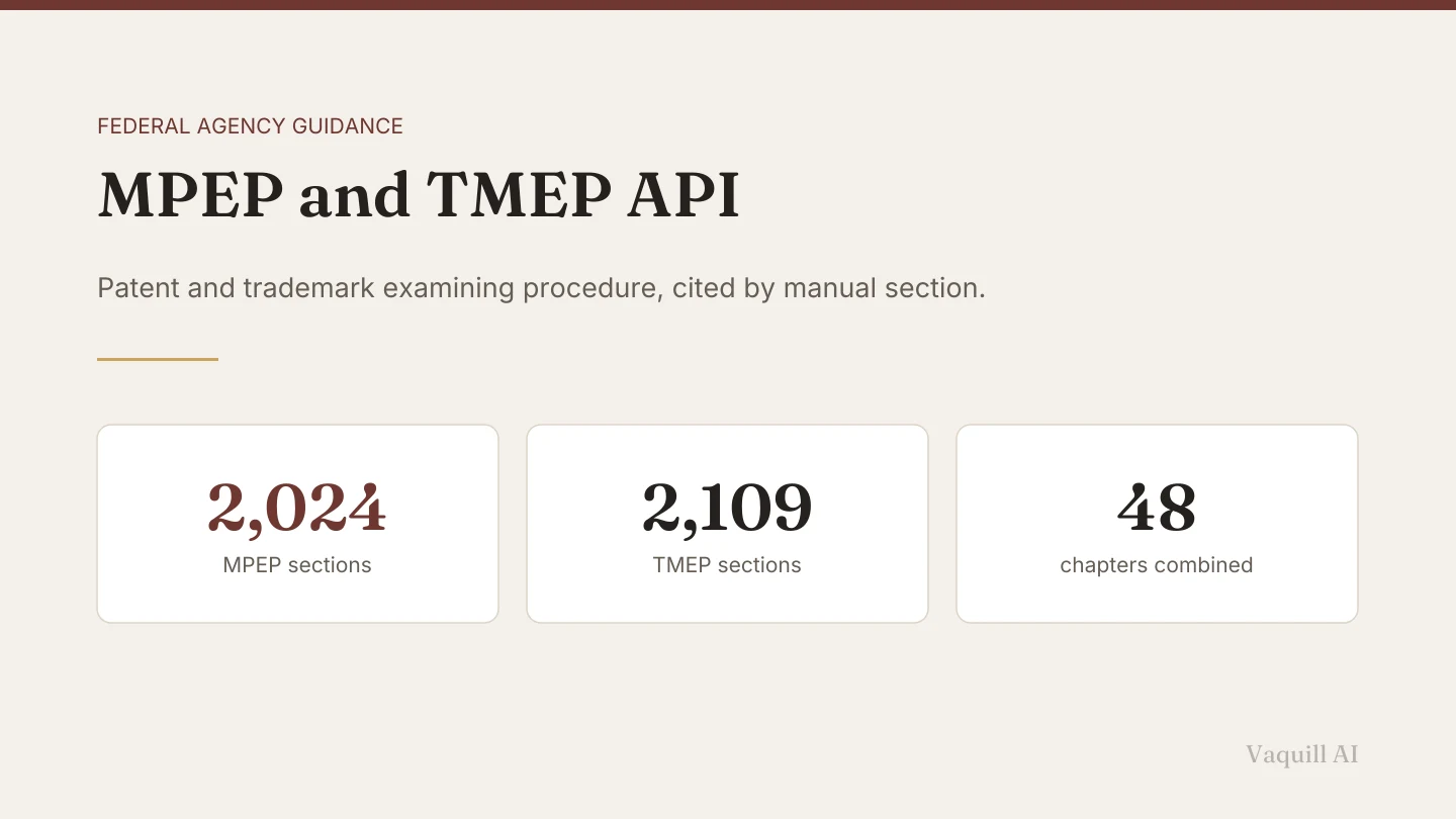 Three cards reading 2,024 MPEP sections, 2,109 TMEP sections, and 48 combined chapters.